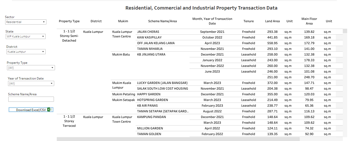 Residential, Commercial and Industrial Property Transaction Data