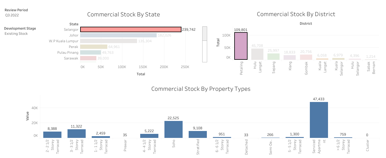 Analytics View For Commercial (Shops, SOHO, Service Apartment) Property Stock Malaysia