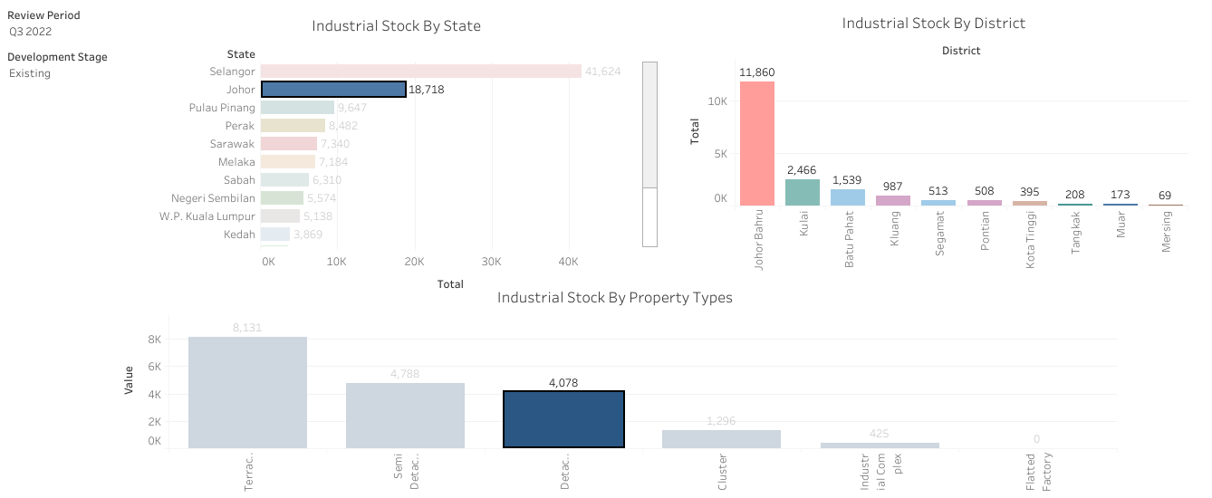 Analytics View For Industrial Property Stock Malaysia