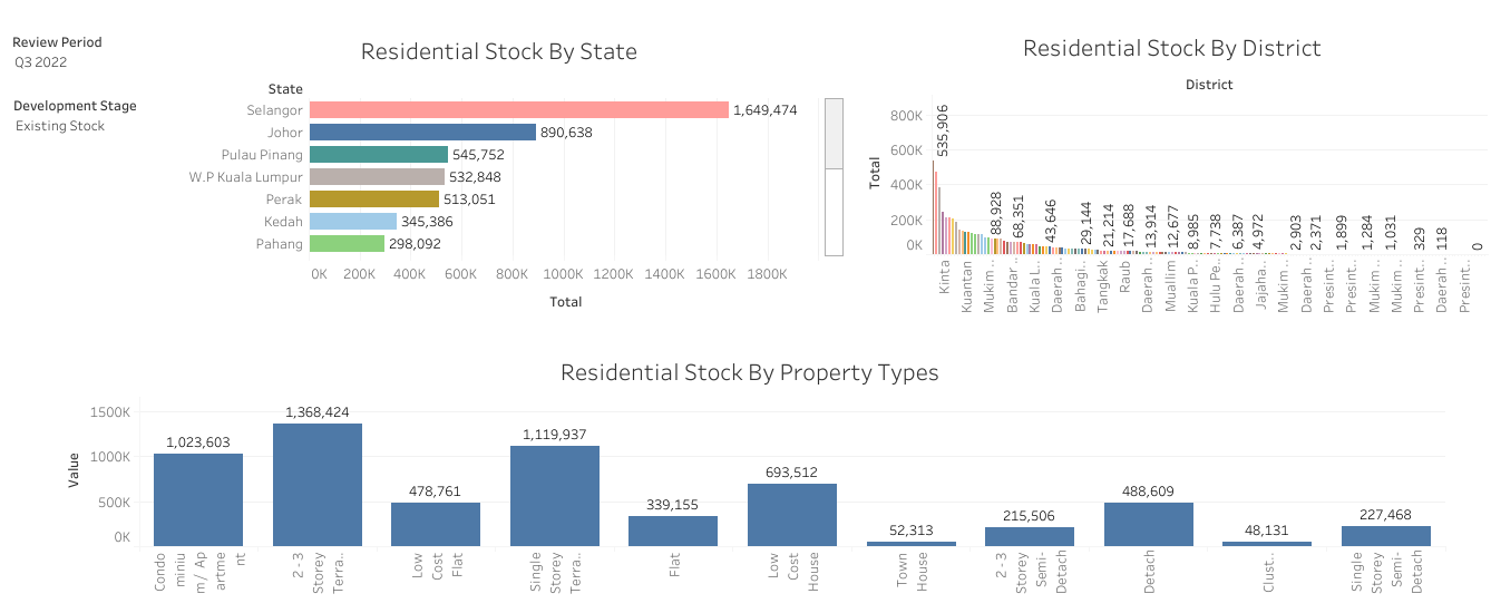 Analytics View For Residential Property Stock Malaysia