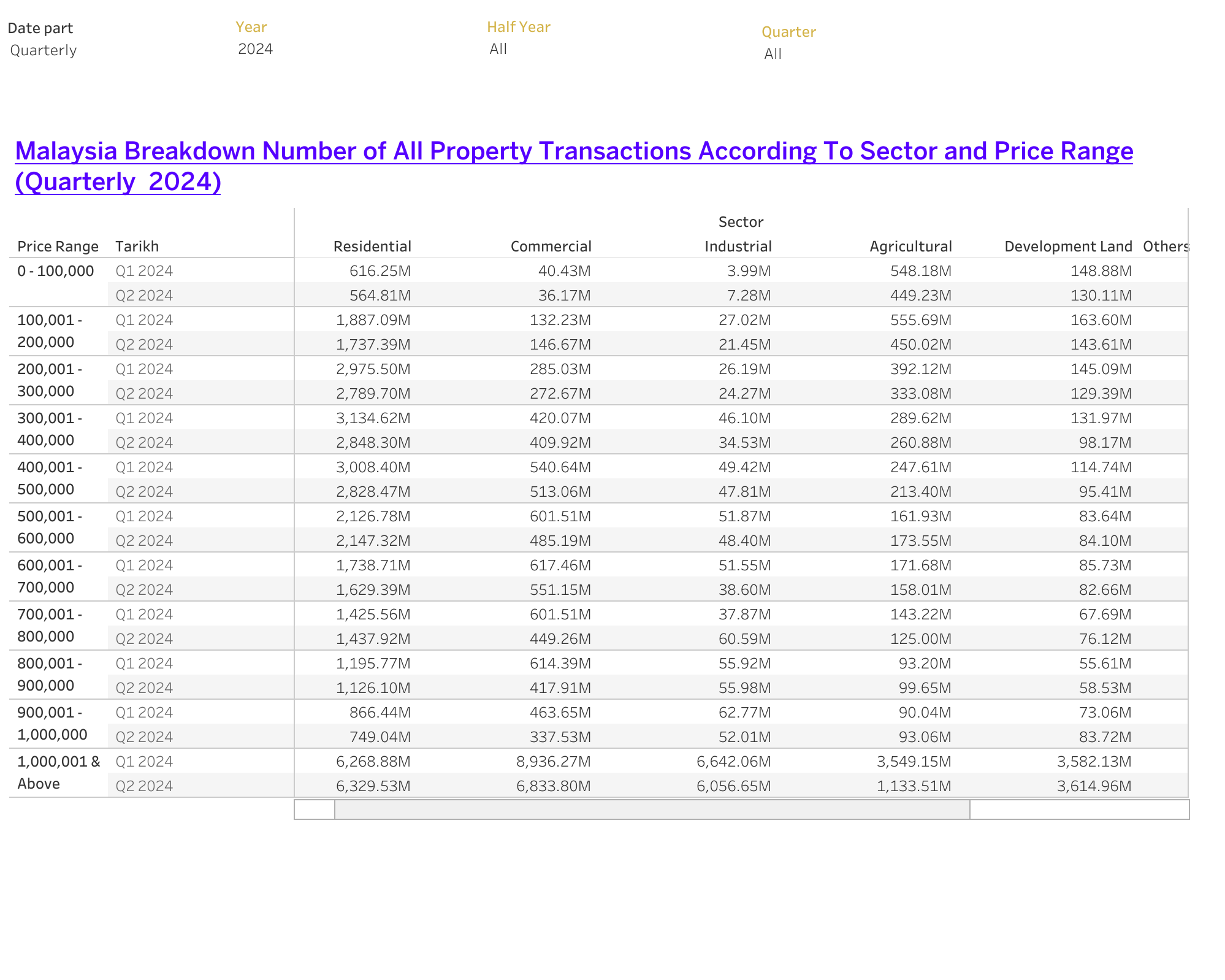 MALAYSIA : Value Of Transactions By Price Range For The Property Sub-Sectors