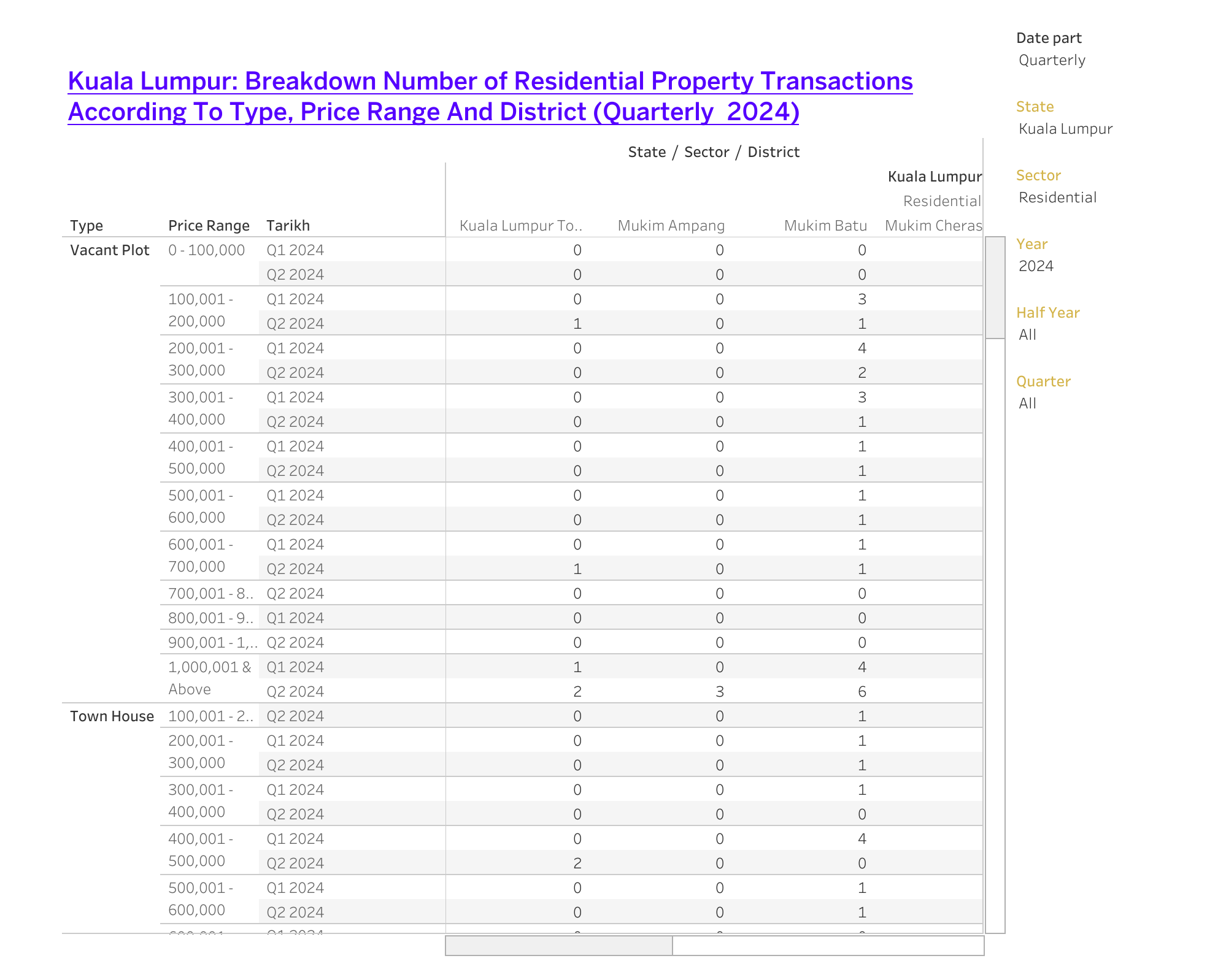 STATE : Breakdown Number of Property Transactions According To Type, Price Range And District