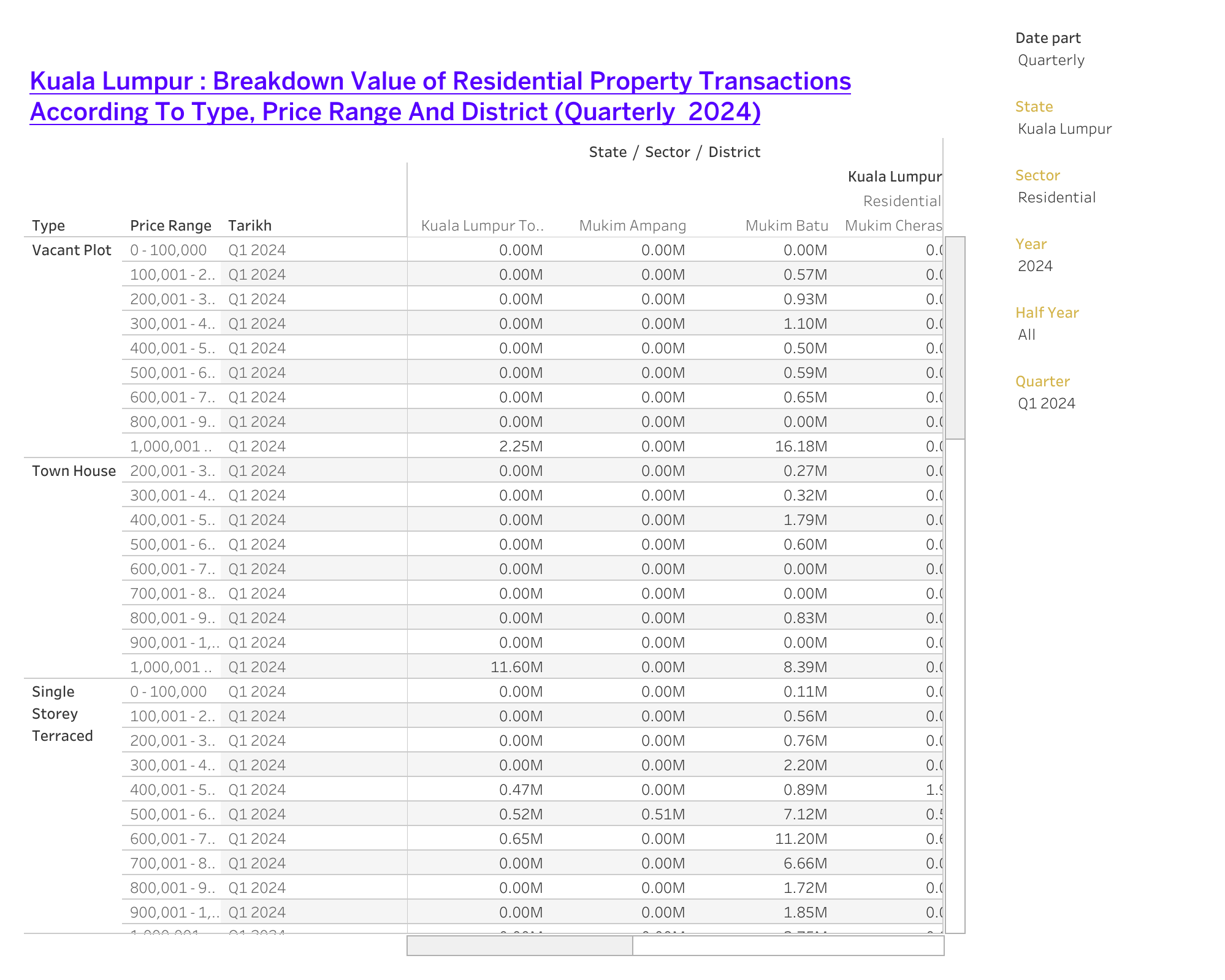 STATE : Breakdown Value of Property Transactions According To Type, Price Range And District