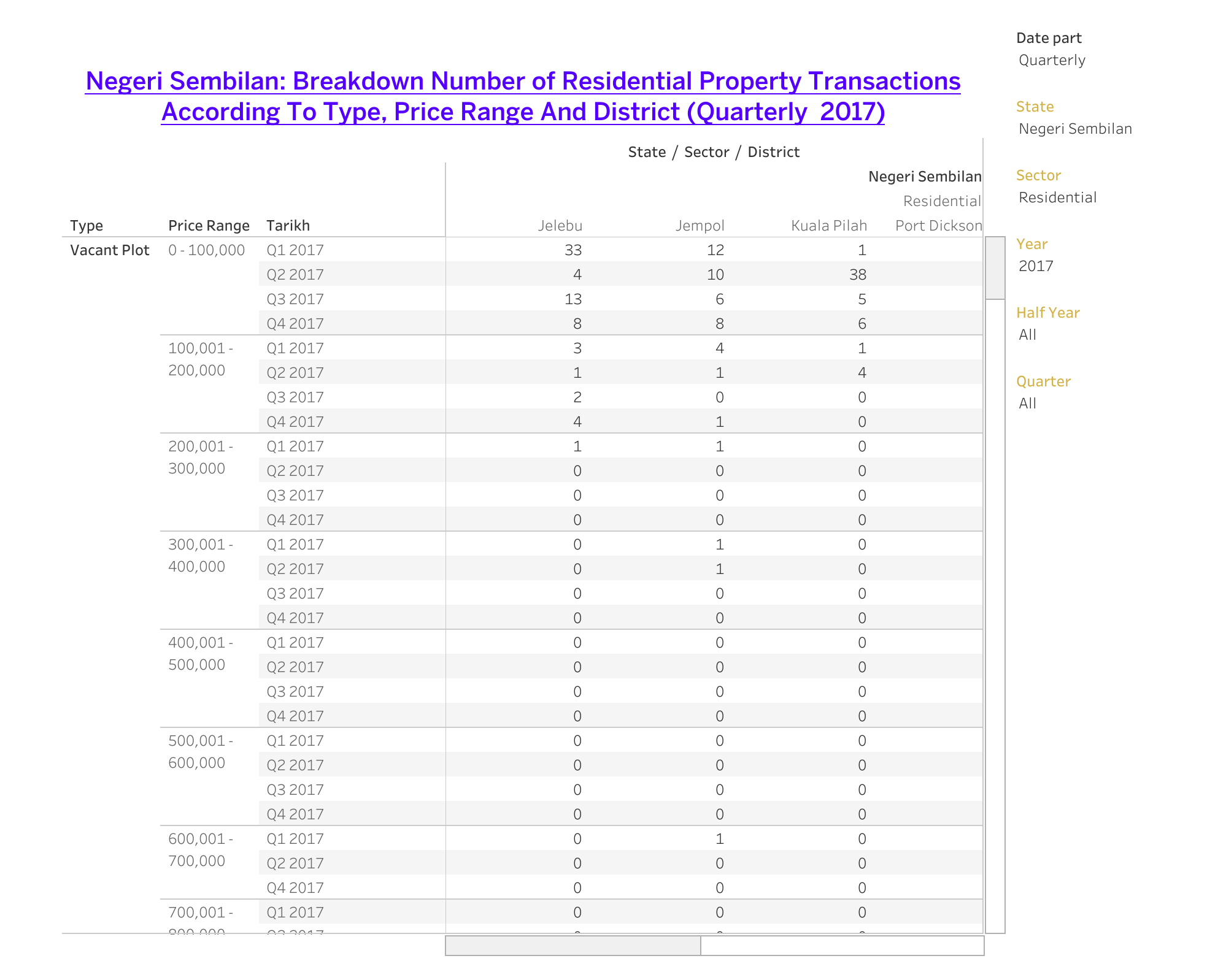 STATE : Breakdown Number of Property Transactions According To Type, Price Range And District