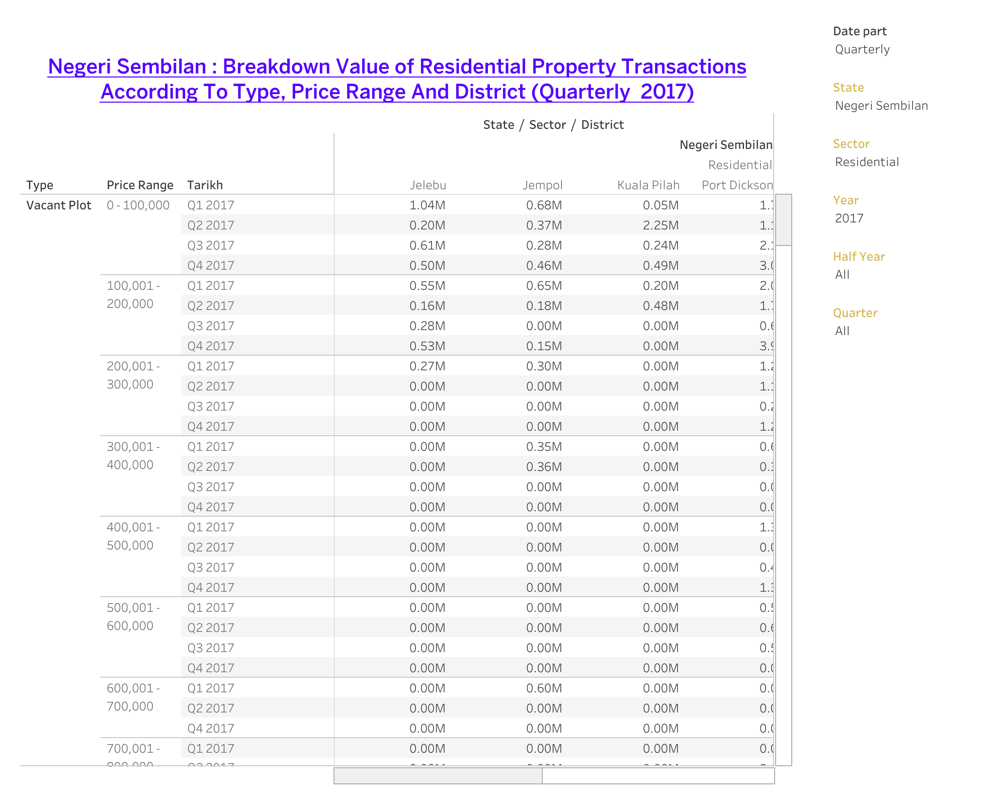 STATE : Breakdown Value of Property Transactions According To Type, Price Range And District