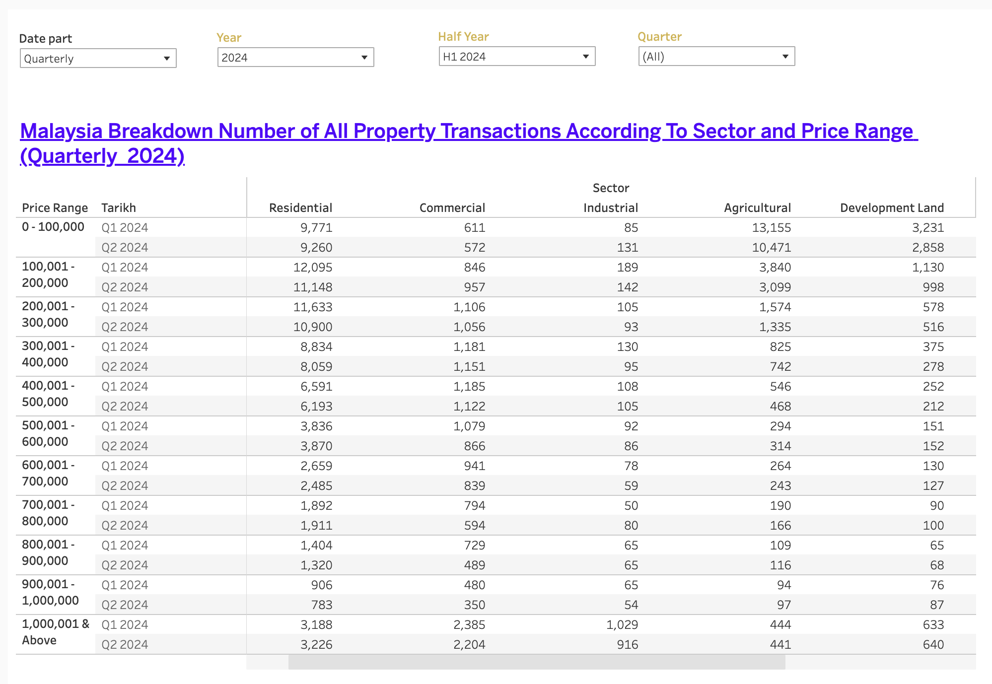 MALAYSIA : Number Of Transactions By Price Range For The Property Sub-Sectors